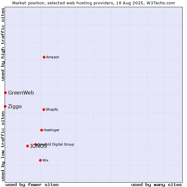 Market position of IONOS vs. GreenWeb vs. Ziggo