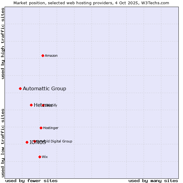 Market position of Hetzner vs. IONOS vs. Automattic Group