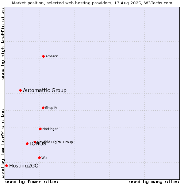 Market position of IONOS vs. Automattic Group vs. Hosting2GO
