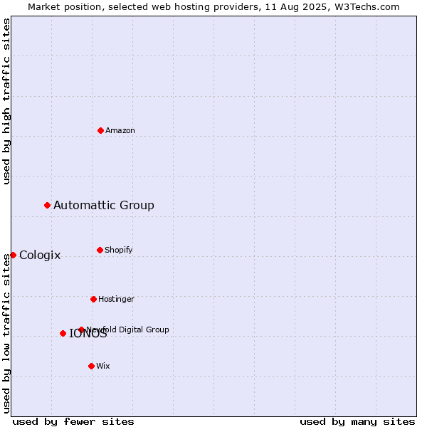 Market position of IONOS vs. Automattic Group vs. Cologix