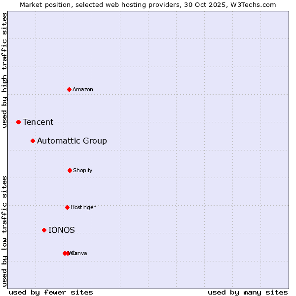 Market position of IONOS vs. Automattic Group vs. Tencent