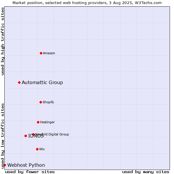 Market position of IONOS vs. Automattic Group vs. Webhost Python