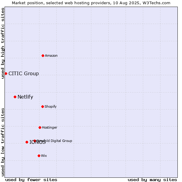 Market position of IONOS vs. Netlify vs. CITIC Group
