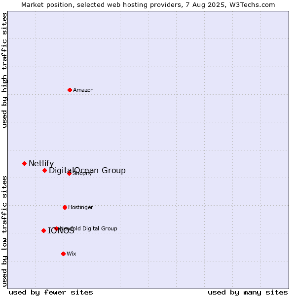 Market position of DigitalOcean Group vs. IONOS vs. Netlify