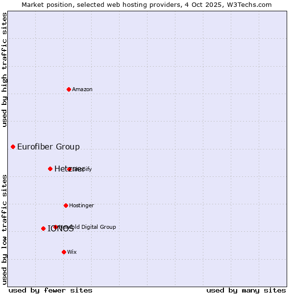 Market position of Hetzner vs. IONOS vs. Eurofiber Group