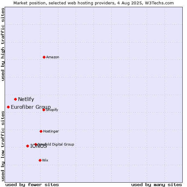 Market position of IONOS vs. Netlify vs. Eurofiber Group