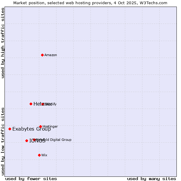 Market position of Hetzner vs. IONOS vs. Exabytes Group