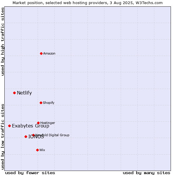 Market position of IONOS vs. Netlify vs. Exabytes Group