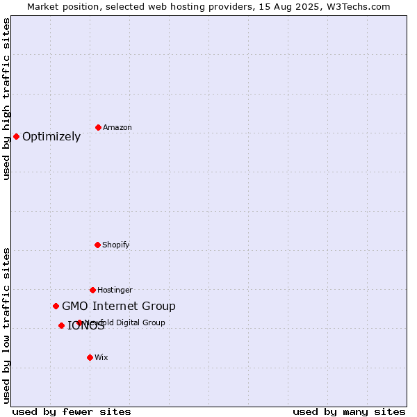 Market position of IONOS vs. GMO Internet Group vs. Optimizely