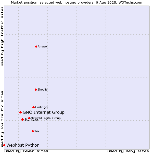 Market position of IONOS vs. GMO Internet Group vs. Webhost Python
