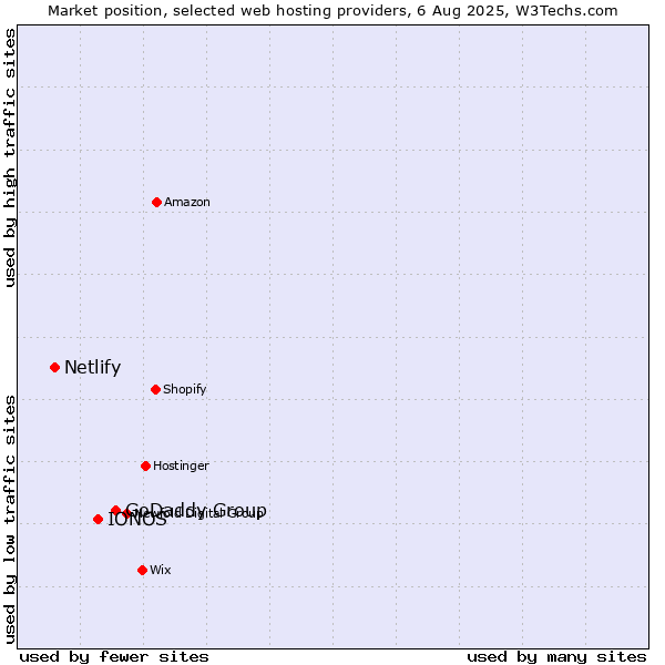 Market position of GoDaddy Group vs. IONOS vs. Netlify