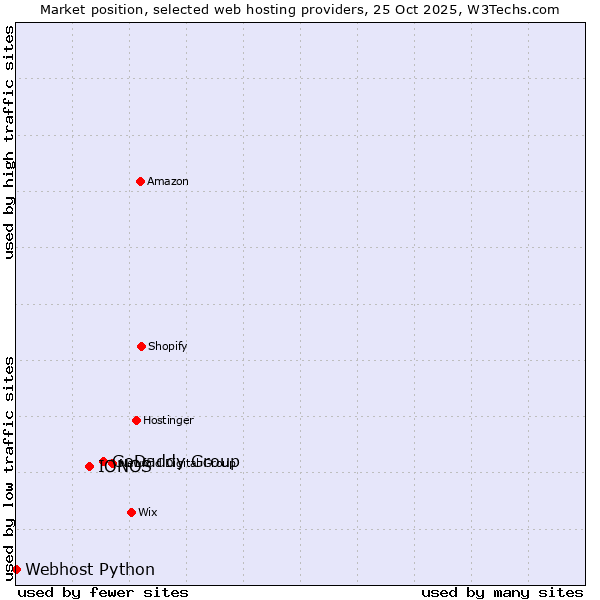 Market position of GoDaddy Group vs. IONOS vs. Webhost Python