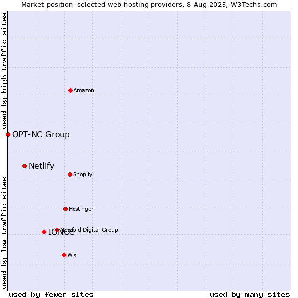 Market position of IONOS vs. Netlify vs. OPT-NC Group