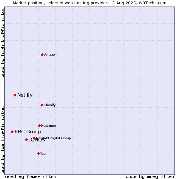 Market position of IONOS vs. Netlify vs. RBC Group