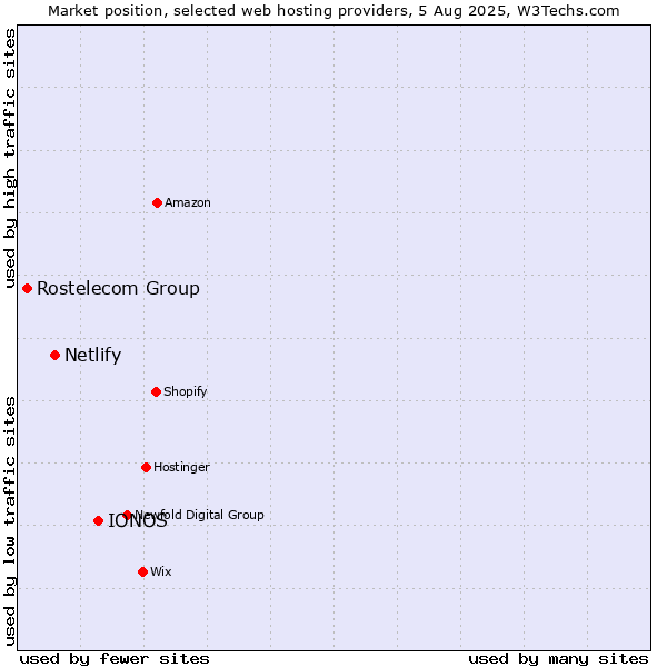 Market position of IONOS vs. Netlify vs. Rostelecom Group