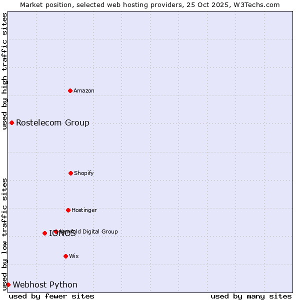 Market position of IONOS vs. Rostelecom Group vs. Webhost Python