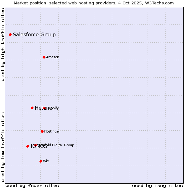 Market position of Hetzner vs. IONOS vs. Salesforce Group