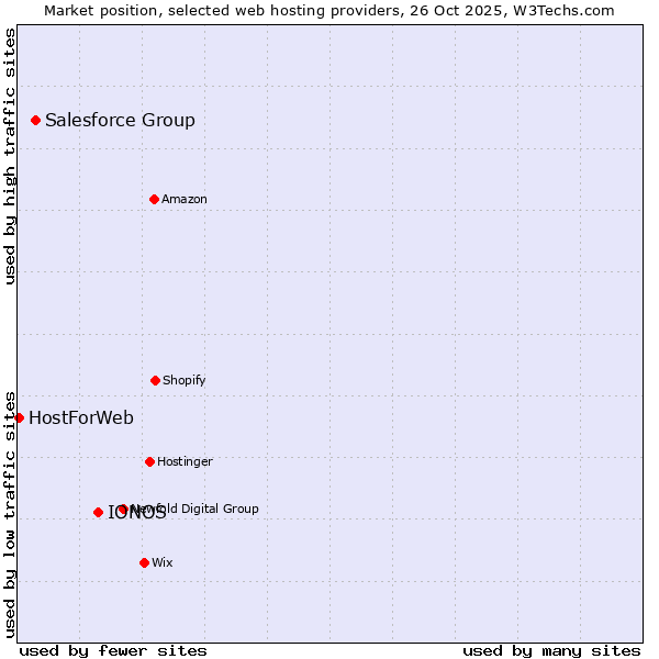 Market position of IONOS vs. Salesforce Group vs. HostForWeb