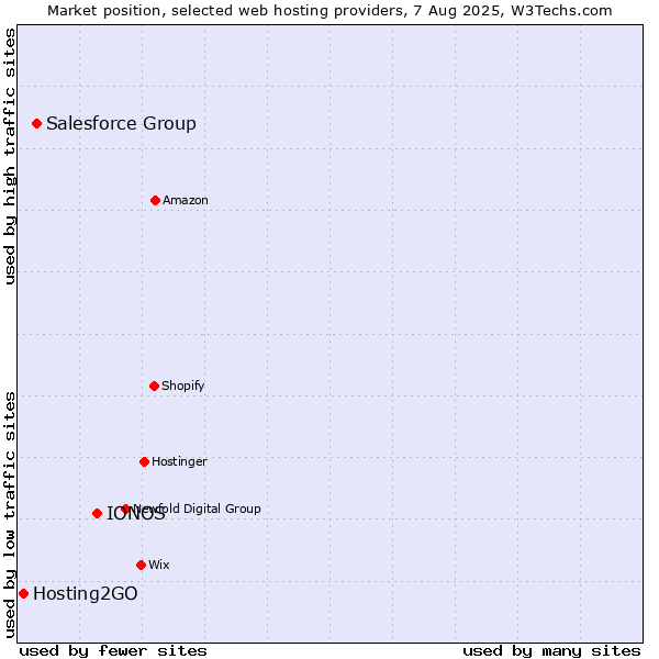 Market position of IONOS vs. Salesforce Group vs. Hosting2GO