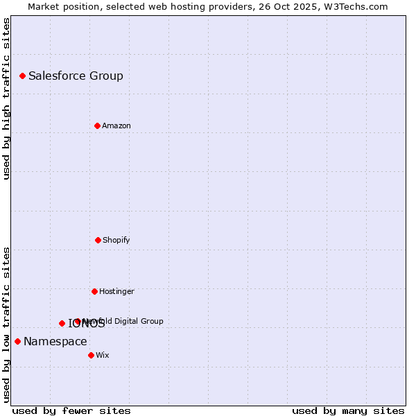 Market position of IONOS vs. Salesforce Group vs. Namespace