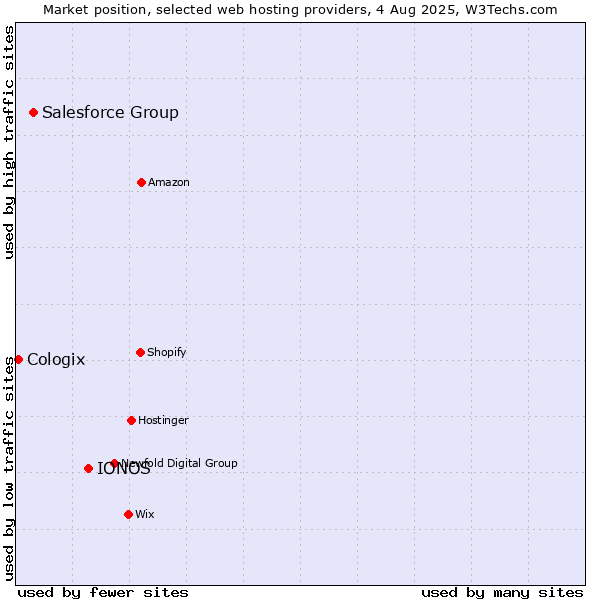 Market position of IONOS vs. Salesforce Group vs. Cologix