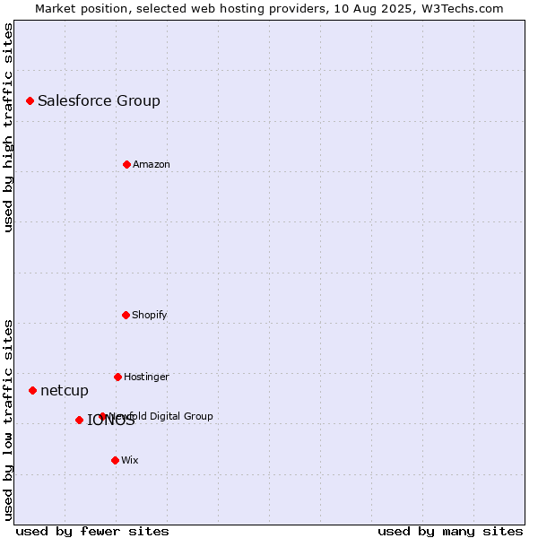 Market position of IONOS vs. netcup vs. Salesforce Group
