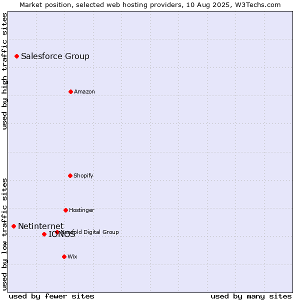 Market position of IONOS vs. Salesforce Group vs. Netinternet