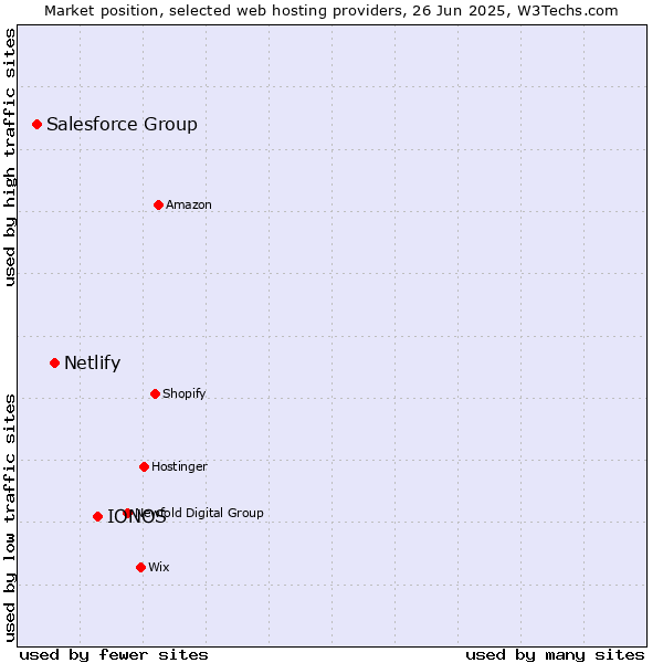 Market position of IONOS vs. Netlify vs. Salesforce Group