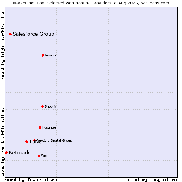 Market position of IONOS vs. Salesforce Group vs. Netmark