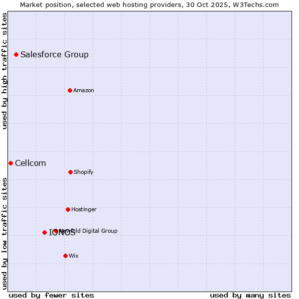 Market position of IONOS vs. Salesforce Group vs. Cellcom