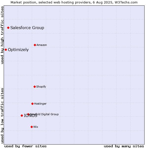 Market position of IONOS vs. Salesforce Group vs. Optimizely