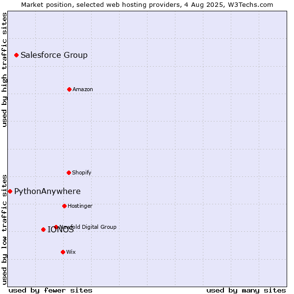 Market position of IONOS vs. Salesforce Group vs. PythonAnywhere