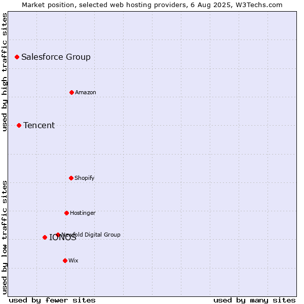 Market position of IONOS vs. Tencent vs. Salesforce Group
