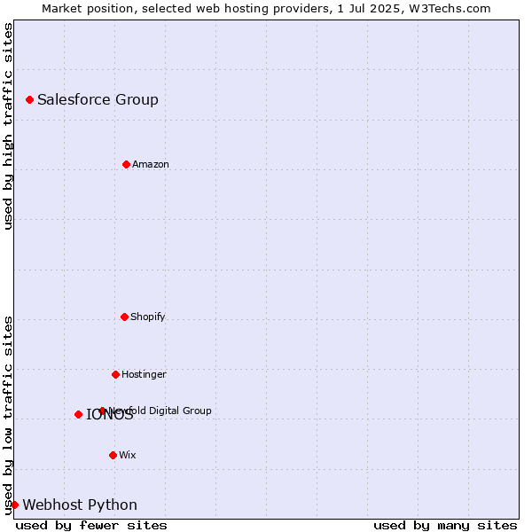 Market position of IONOS vs. Salesforce Group vs. Webhost Python