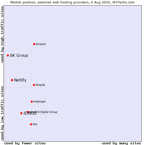 Market position of IONOS vs. Netlify vs. SK Group