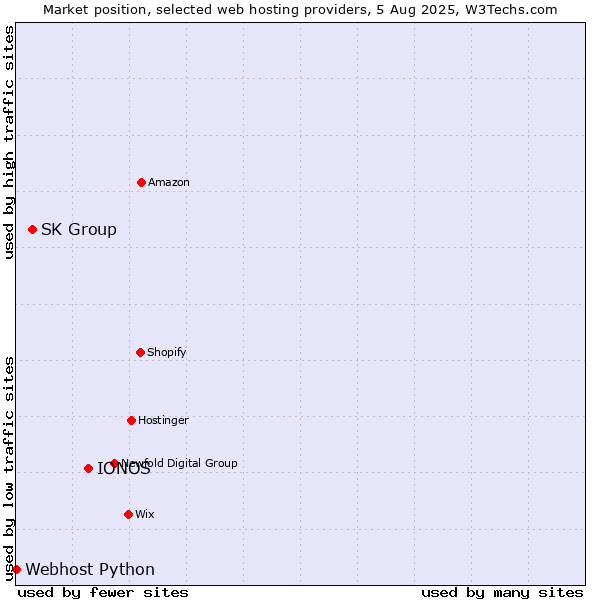 Market position of IONOS vs. SK Group vs. Webhost Python