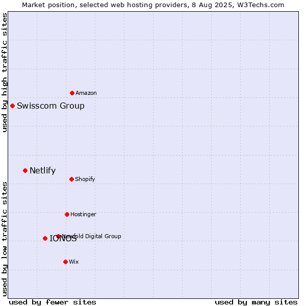Market position of IONOS vs. Netlify vs. Swisscom Group