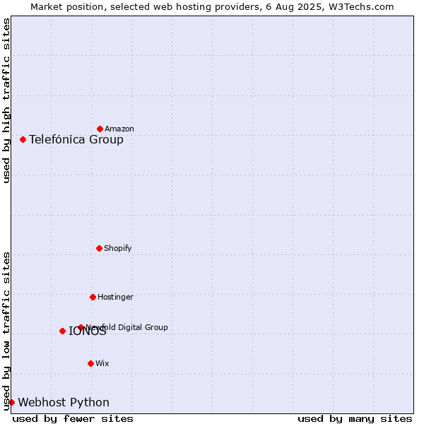 Market position of IONOS vs. Telefónica Group vs. Webhost Python