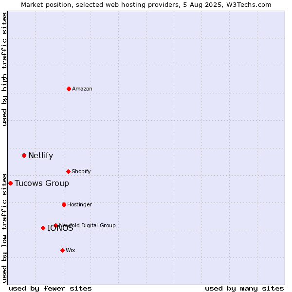 Market position of IONOS vs. Netlify vs. Tucows Group