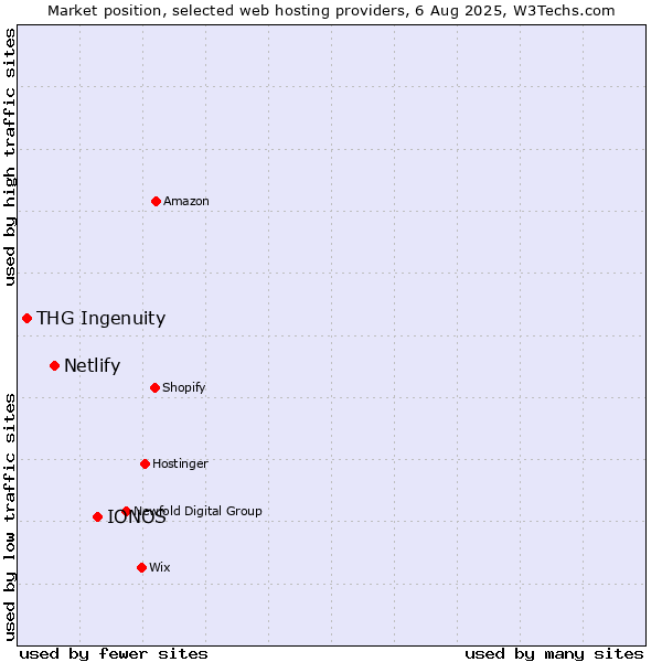 Market position of IONOS vs. Netlify vs. THG Ingenuity