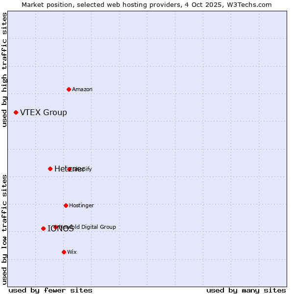 Market position of Hetzner vs. IONOS vs. VTEX Group
