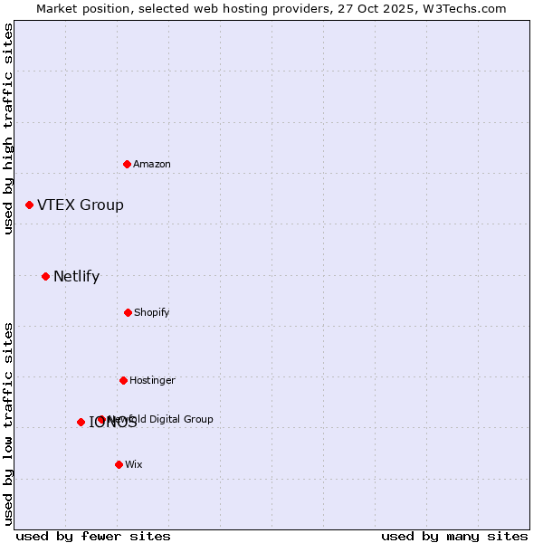 Market position of IONOS vs. Netlify vs. VTEX Group