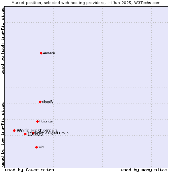 Market position of IONOS vs. World Host Group