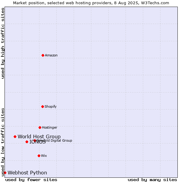 Market position of IONOS vs. World Host Group vs. Webhost Python