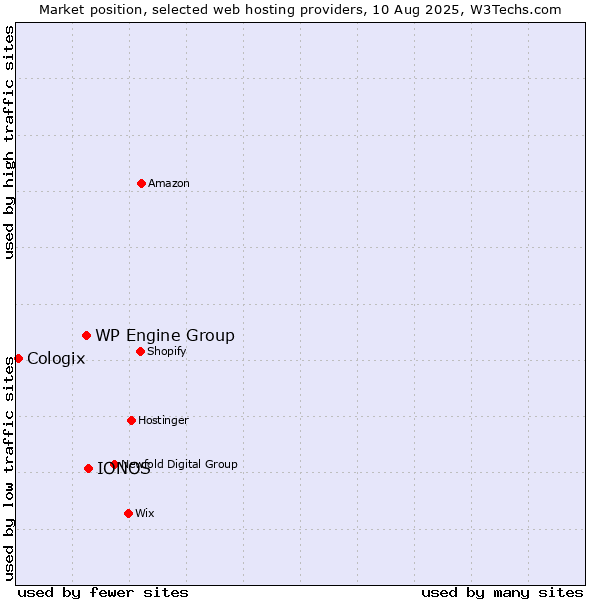Market position of IONOS vs. WP Engine Group vs. Cologix