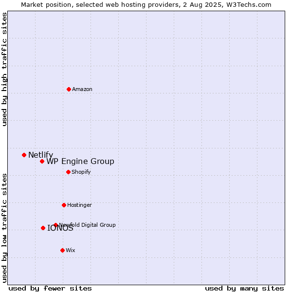 Market position of IONOS vs. WP Engine Group vs. Netlify