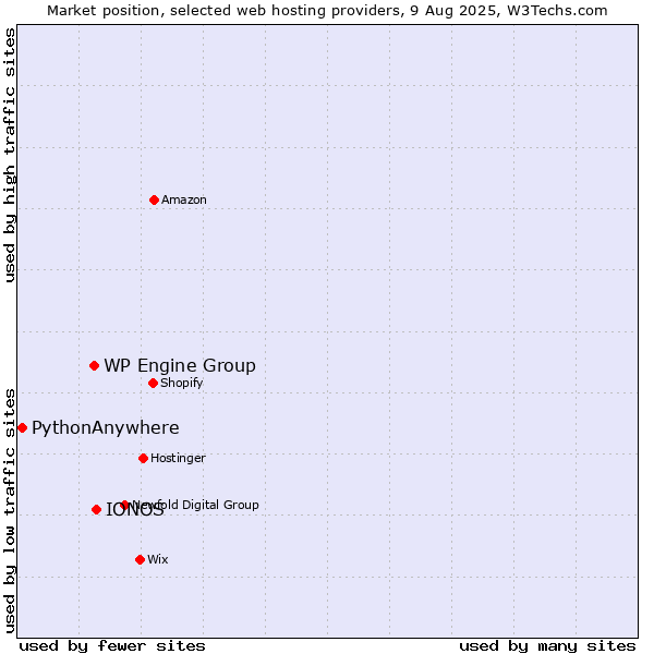 Market position of IONOS vs. WP Engine Group vs. PythonAnywhere