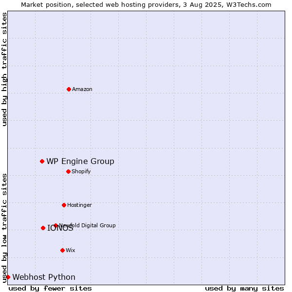Market position of IONOS vs. WP Engine Group vs. Webhost Python