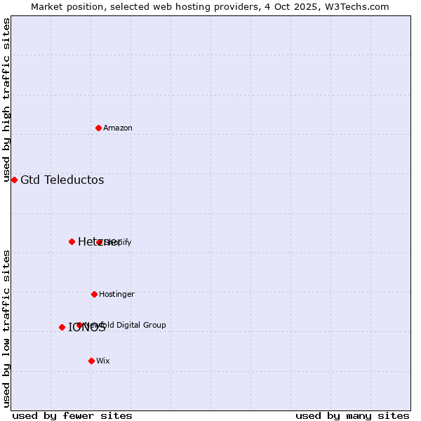 Market position of Hetzner vs. IONOS vs. Gtd Teleductos