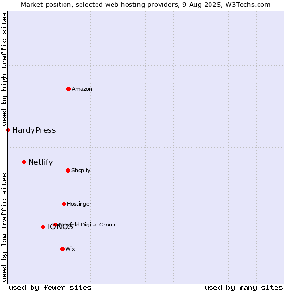 Market position of IONOS vs. Netlify vs. HardyPress
